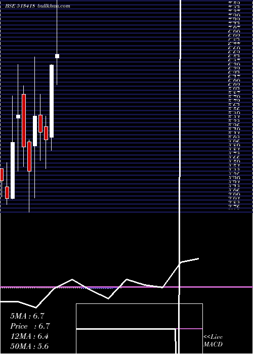  monthly chart Smfil