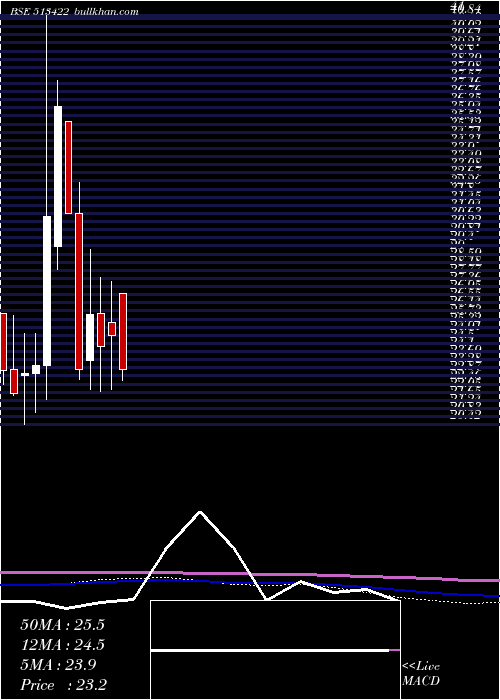  monthly chart BloomIndust