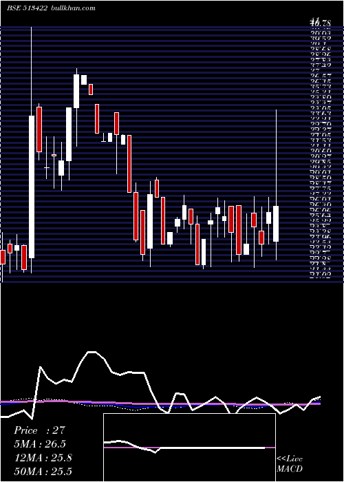  weekly chart BloomIndust