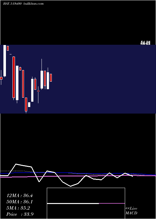  monthly chart Maitri