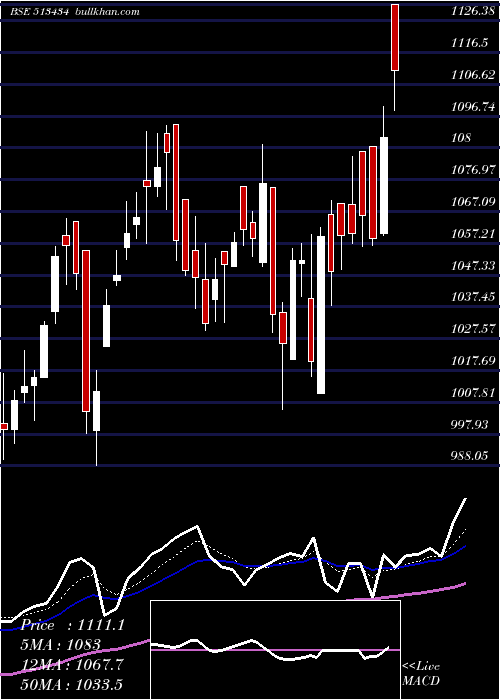  Daily chart TataMetalik