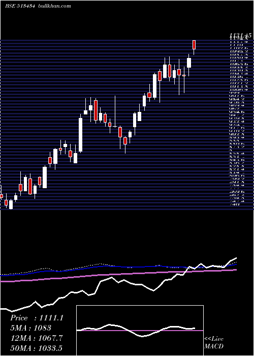  weekly chart TataMetalik