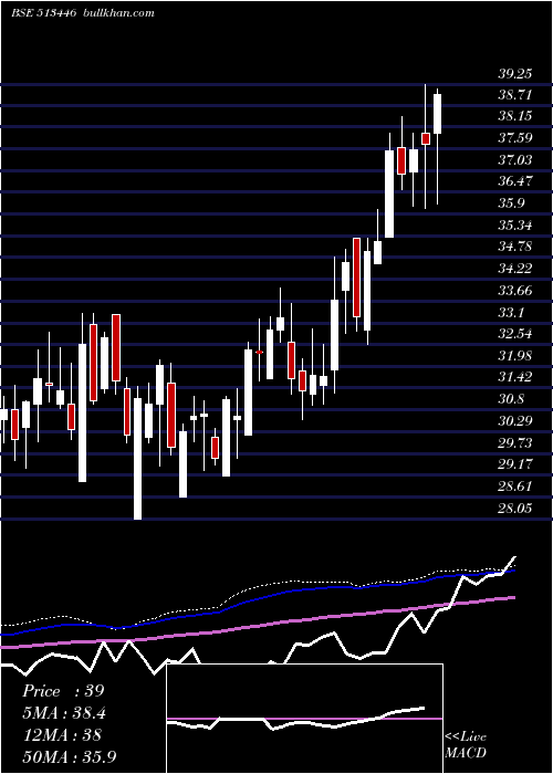  weekly chart Monnetispa