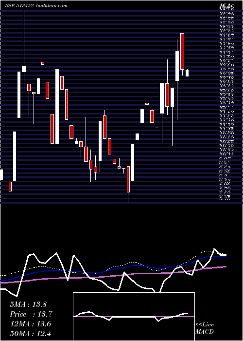  weekly chart ElangoIndus