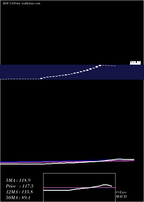  weekly chart MardiaSamyg