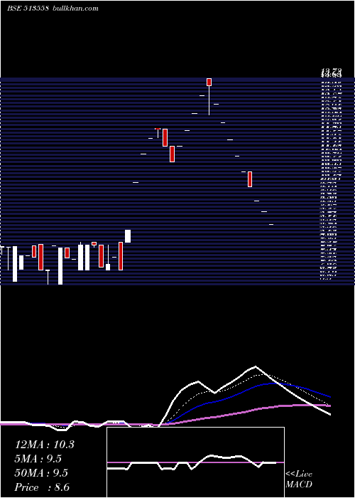  Daily chart RealStrips