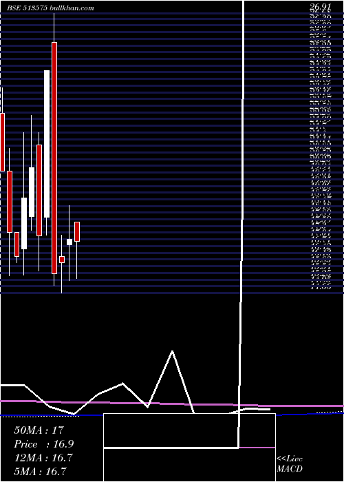  monthly chart Sterpow
