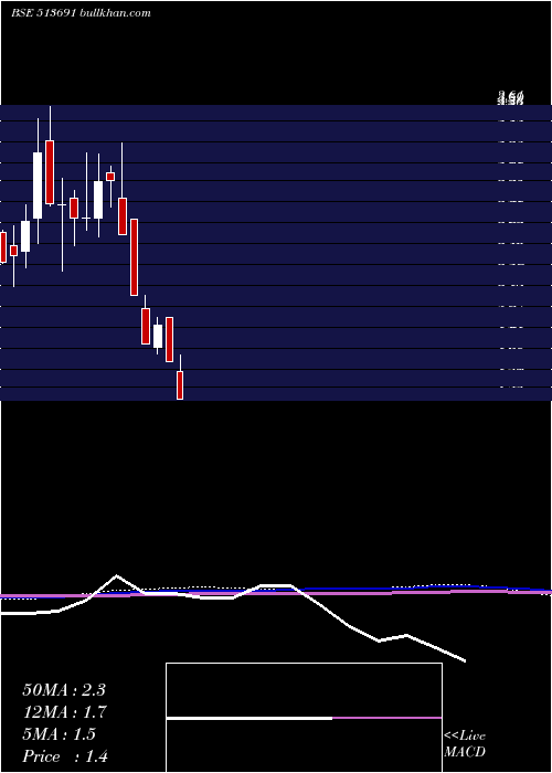  monthly chart JmtAuto