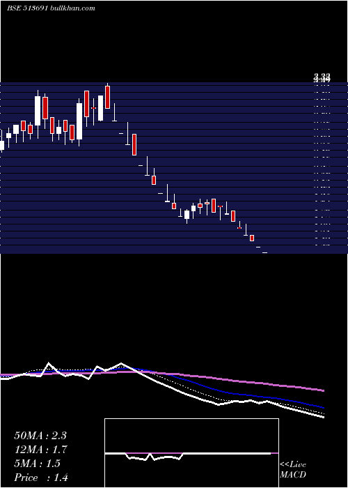  weekly chart JmtAuto