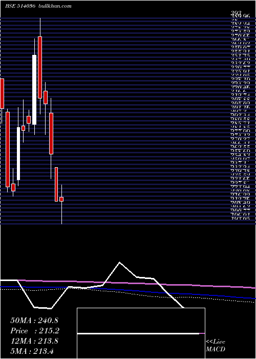  monthly chart LoyTex