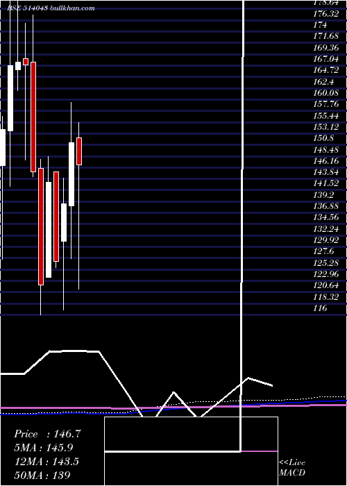  monthly chart HimatSeide