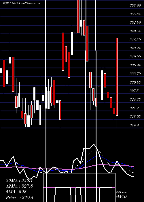  Daily chart SuryalataSp