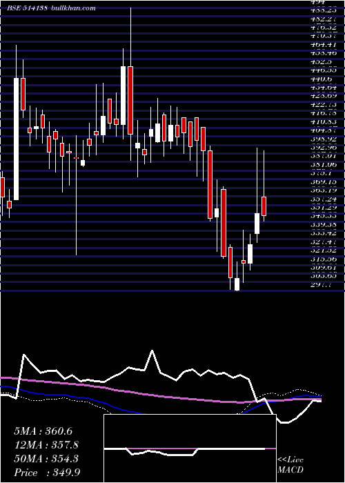  weekly chart SuryalataSp