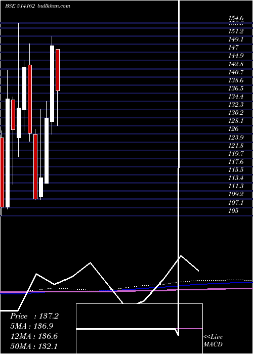 monthly chart WelspunI