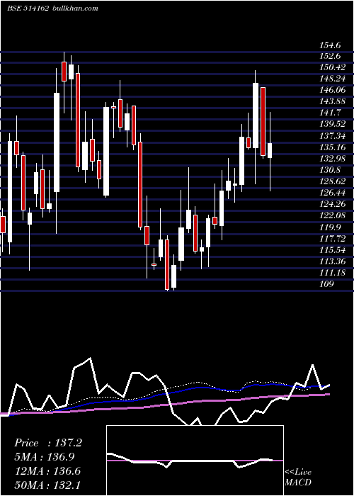  weekly chart WelspunI