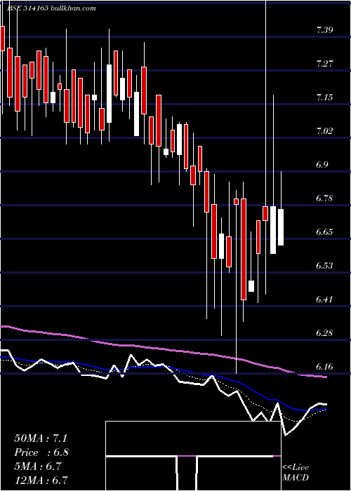  Daily chart IndAcrylics