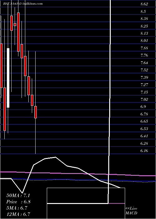 monthly chart IndAcrylics