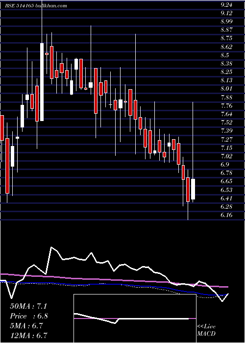  weekly chart IndAcrylics