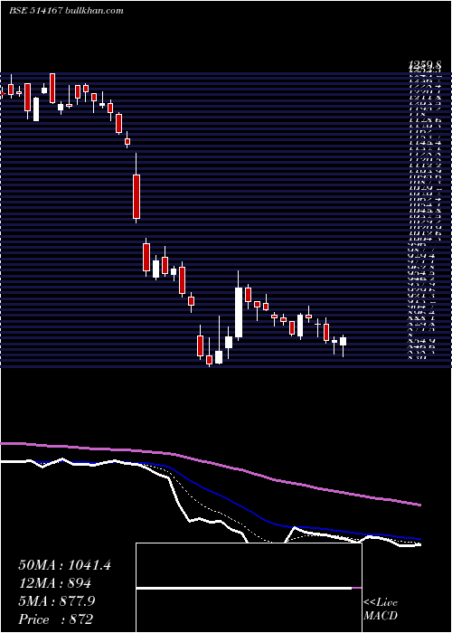  Daily chart GaneshEcosp