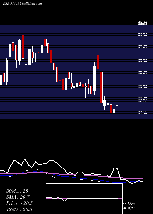  weekly chart StCorp