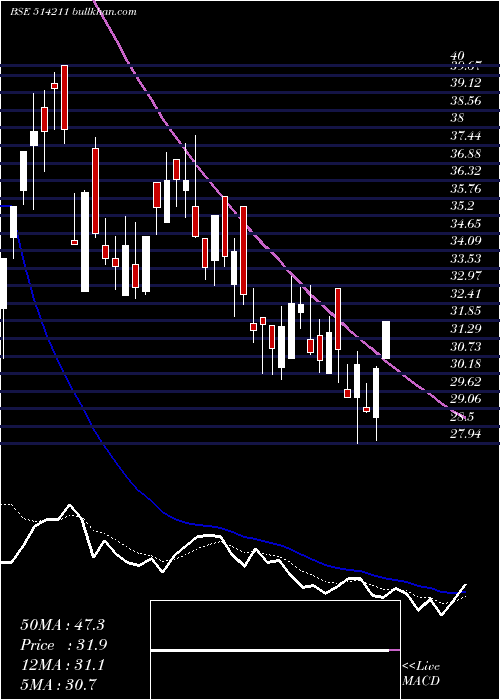  Daily chart SumeetIndus