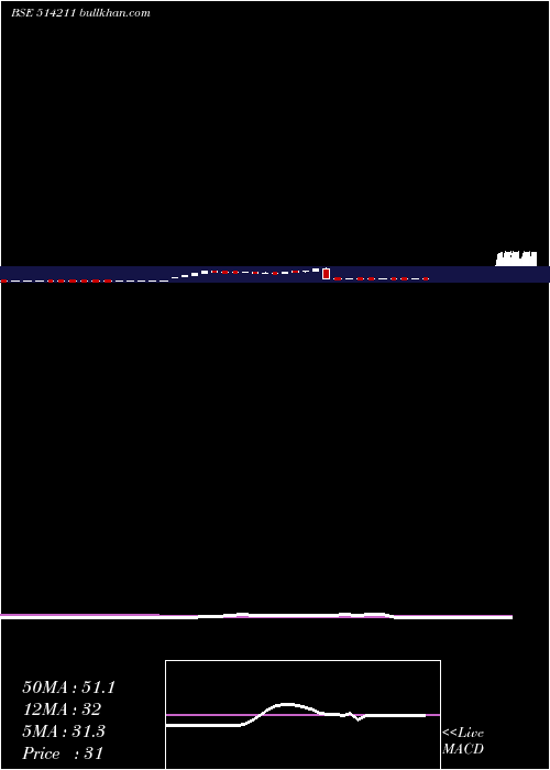  weekly chart SumeetIndus