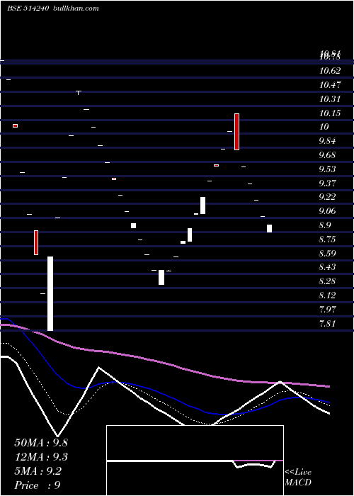  Daily chart Kushind