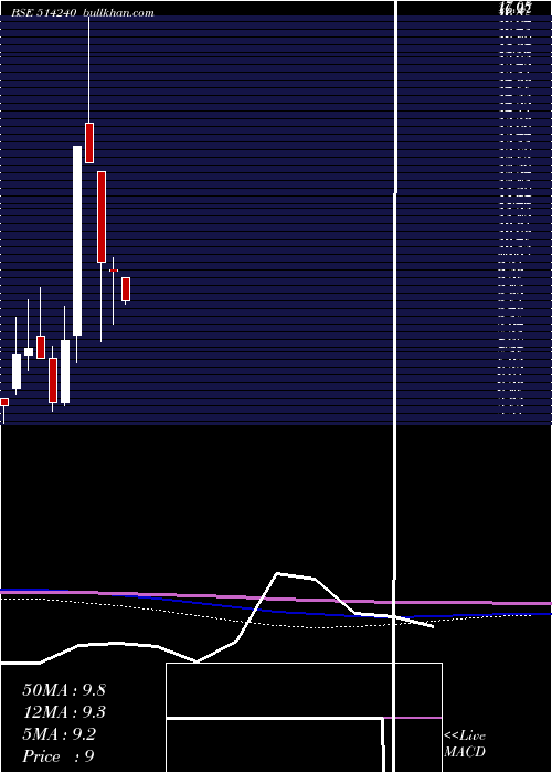  monthly chart Kushind