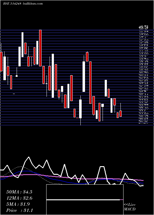  weekly chart SreechemRes