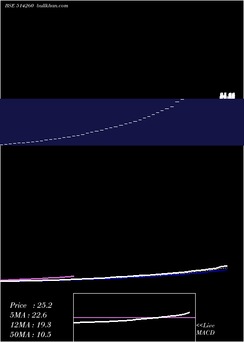  Daily chart SurbhiInd