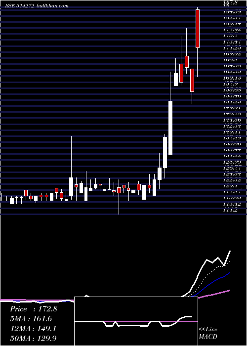  Daily chart BhilwaraSp