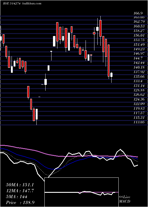  Daily chart AarveeDenim