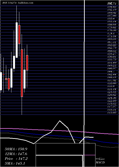  monthly chart AarveeDenim