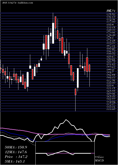  weekly chart AarveeDenim
