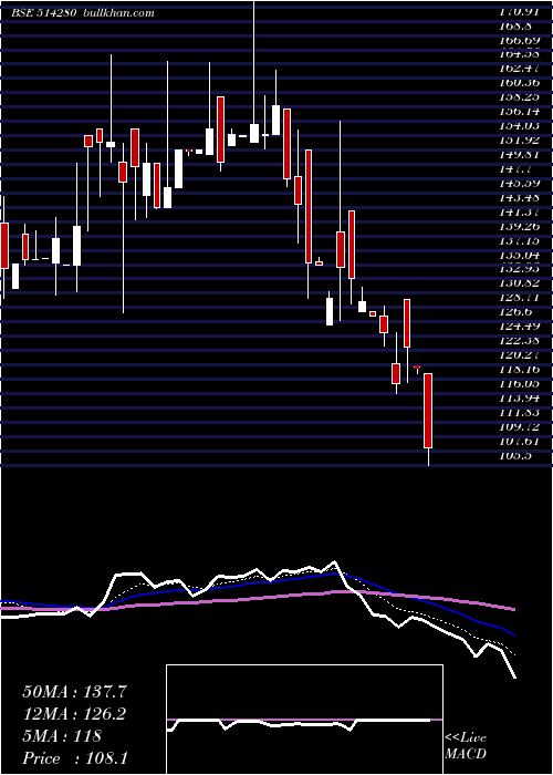  Daily chart SanrheaTech