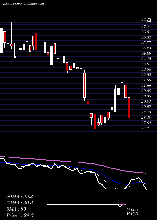  Daily chart PioneerEmb