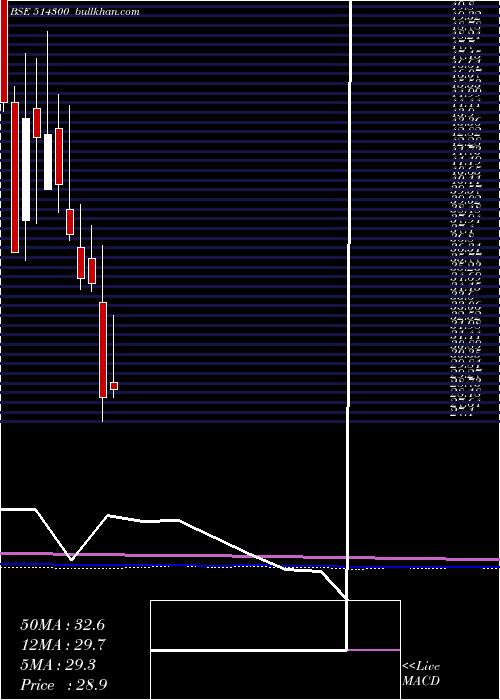  monthly chart PioneerEmb