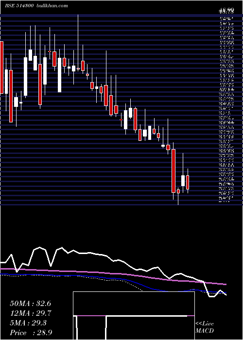  weekly chart PioneerEmb
