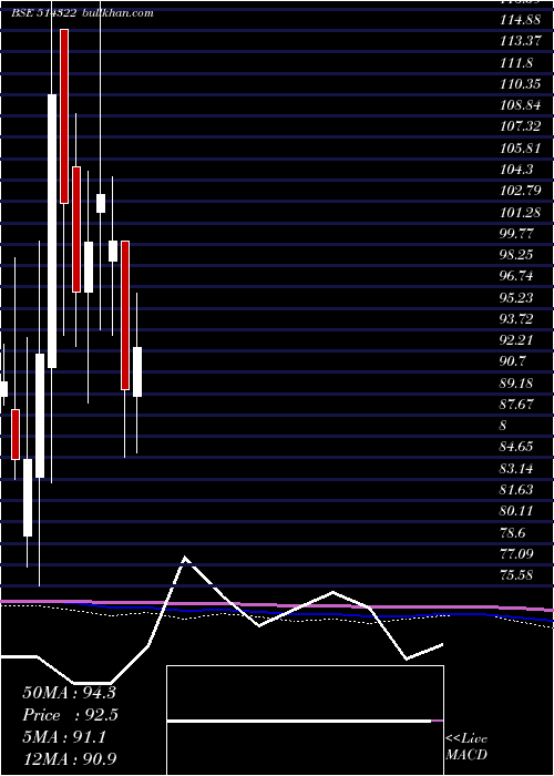  monthly chart Kamadgiri