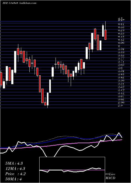  weekly chart WinsomeYrn