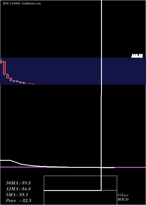  monthly chart Krrail