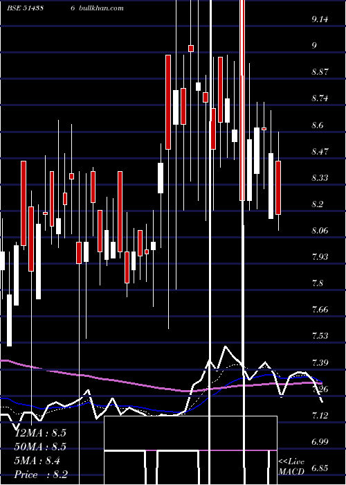  Daily chart GujCotex