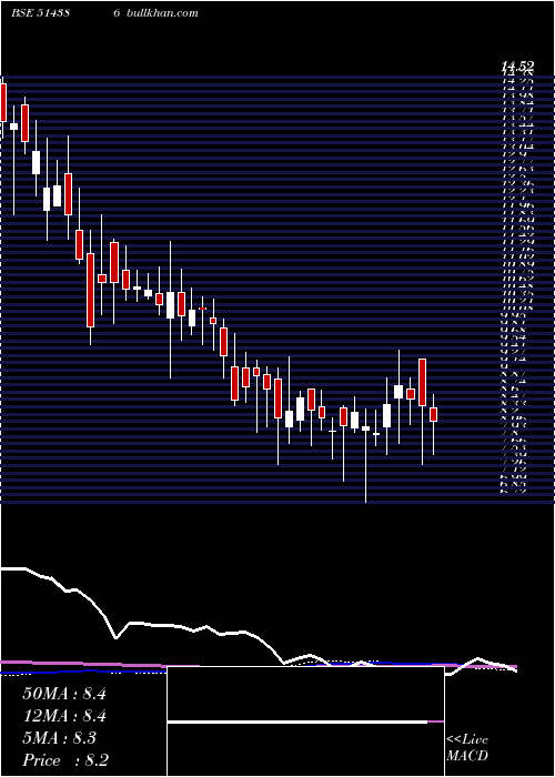 weekly chart GujCotex