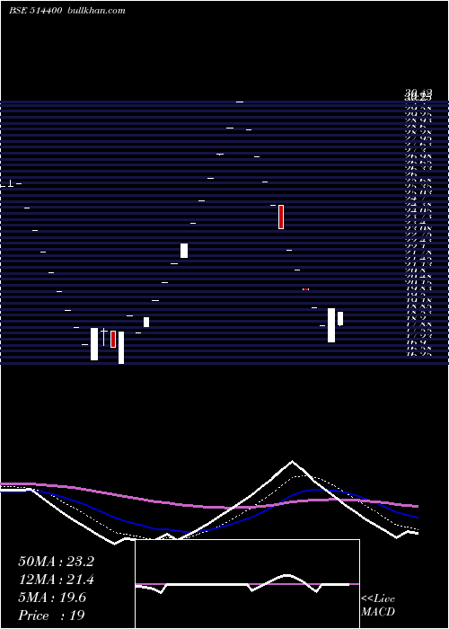  Daily chart GarwareSyn