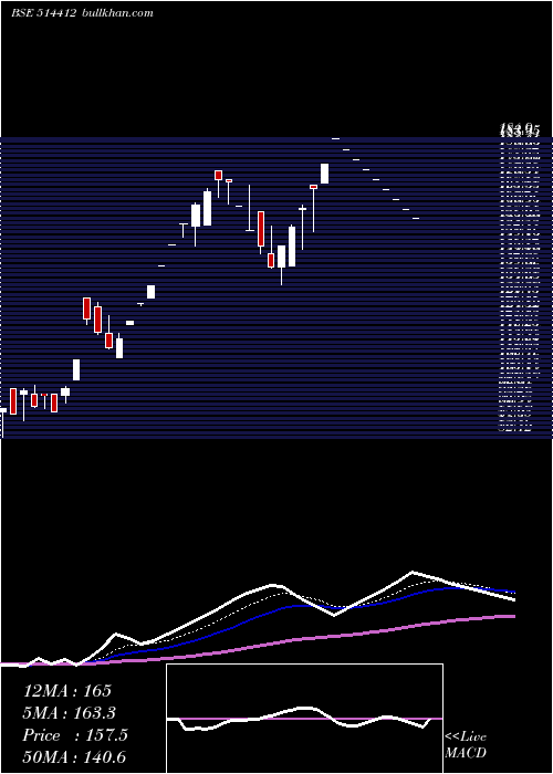  Daily chart Sarupindus