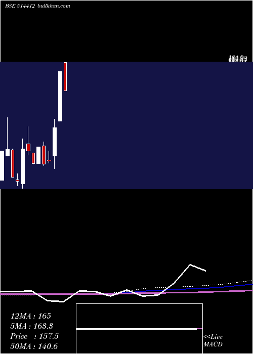  monthly chart Sarupindus
