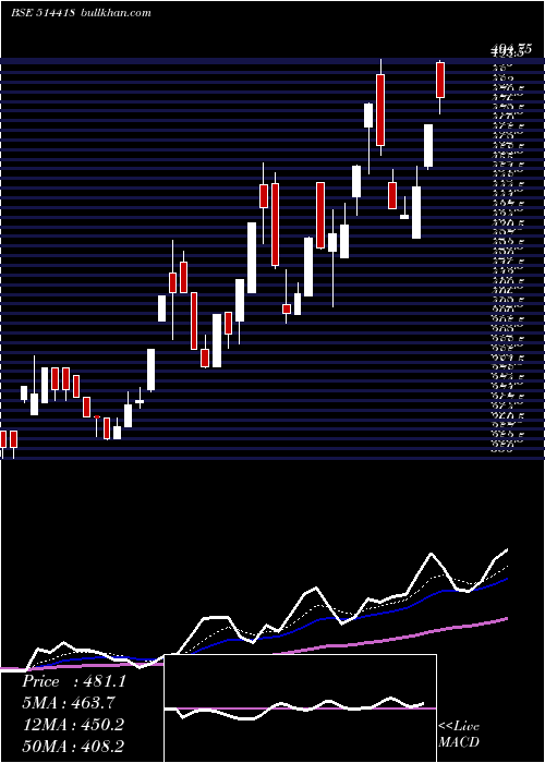  Daily chart Manorg