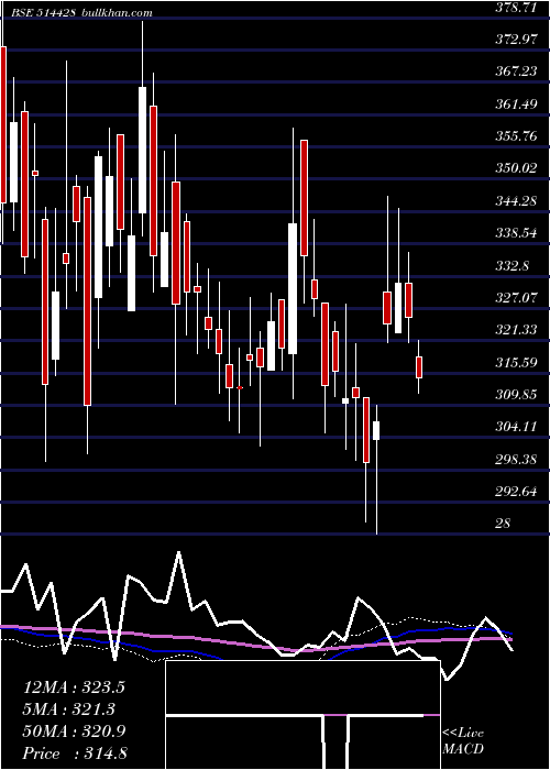  weekly chart HinduAdhesi