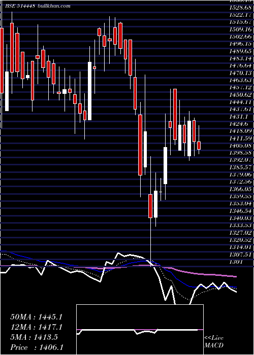  Daily chart JyotiResins