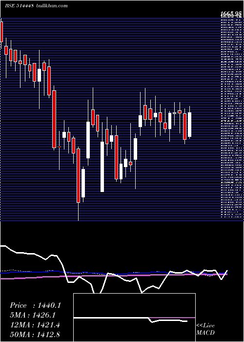  weekly chart JyotiResins